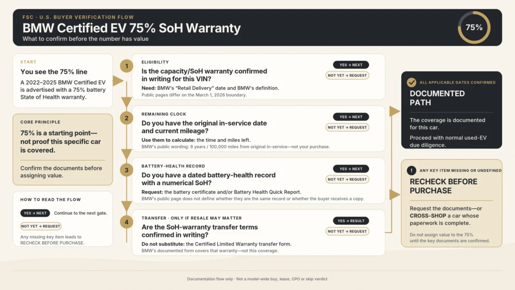 FSC buyer-verification flow for the BMW Certified EV 75% State of Health warranty. Four documentation gates: eligibility confirmed in writing for the VIN; the remaining 8-year/100,000-mile clock from the original in-service date; a dated battery-health record with a numerical SoH; and written transfer terms. Confirming every applicable gate leads to a documented path; any missing or undefined item leads to recheck before purchase or cross-shopping a car with complete paperwork.