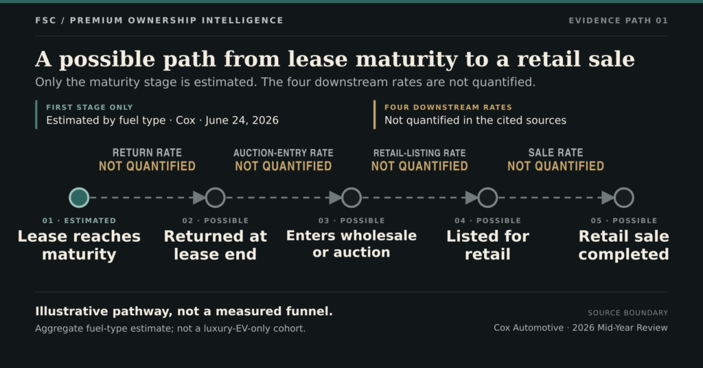 Illustrative five-stage pathway from an estimated lease maturity to a completed retail sale, with each later conversion rate marked as not quantified in the cited sources.